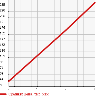 Аукционная статистика: График изменения цены DAIHATSU Дайхатсу  HIJET Хайджет  2004 650 S210P 4WD в зависимости от аукционных оценок