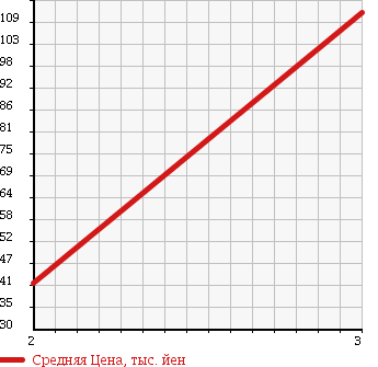 Аукционная статистика: График изменения цены DAIHATSU Дайхатсу  HIJET Хайджет  2006 650 S210P 4WD в зависимости от аукционных оценок