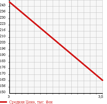 Аукционная статистика: График изменения цены DAIHATSU Дайхатсу  HIJET Хайджет  2006 650 S210P FLAT DECK в зависимости от аукционных оценок
