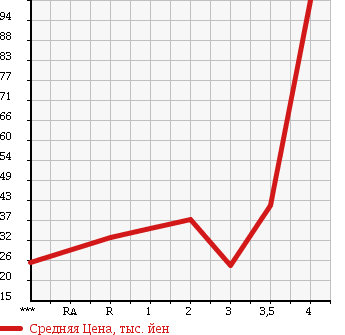 Аукционная статистика: График изменения цены DAIHATSU Дайхатсу  HIJET Хайджет  1998 660 S100P в зависимости от аукционных оценок