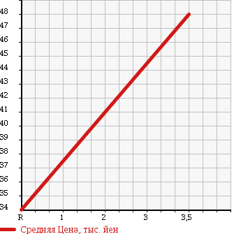 Аукционная статистика: График изменения цены DAIHATSU Дайхатсу  HIJET Хайджет  1998 660 S100P SPECIAL в зависимости от аукционных оценок