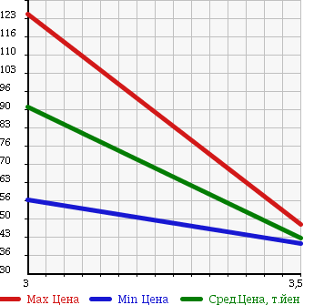 Аукционная статистика: График изменения цены DAIHATSU Дайхатсу  HIJET Хайджет  1994 660 S110P в зависимости от аукционных оценок