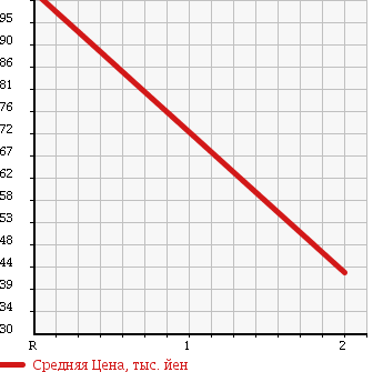 Аукционная статистика: График изменения цены DAIHATSU Дайхатсу  HIJET Хайджет  1997 660 S110P в зависимости от аукционных оценок