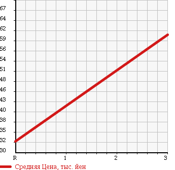 Аукционная статистика: График изменения цены DAIHATSU Дайхатсу  HIJET Хайджет  1998 660 S110P 4WD CLIMBER в зависимости от аукционных оценок