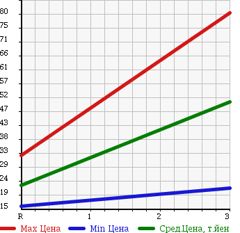 Аукционная статистика: График изменения цены DAIHATSU Дайхатсу  HIJET Хайджет  1998 660 S110P 4WD CLIMBER S в зависимости от аукционных оценок
