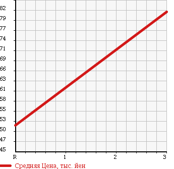 Аукционная статистика: График изменения цены DAIHATSU Дайхатсу  HIJET Хайджет  1995 660 S110P 4WD DUMP в зависимости от аукционных оценок
