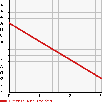 Аукционная статистика: График изменения цены DAIHATSU Дайхатсу  HIJET Хайджет  1998 660 S110P 4WD LOW DUMP в зависимости от аукционных оценок