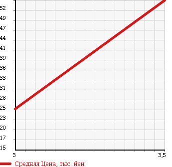 Аукционная статистика: График изменения цены DAIHATSU Дайхатсу  HIJET Хайджет  1996 660 S110P 4WD SPECIAL в зависимости от аукционных оценок
