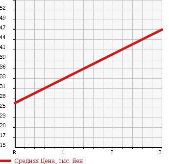 Аукционная статистика: График изменения цены DAIHATSU Дайхатсу  HIJET Хайджет  1997 660 S110P 4WD SPECIAL в зависимости от аукционных оценок