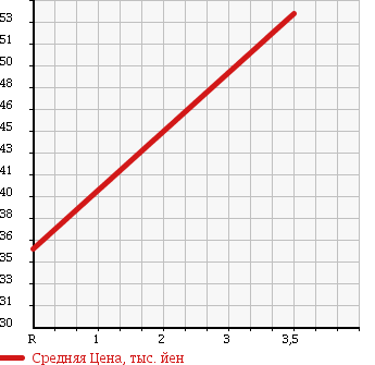 Аукционная статистика: График изменения цены DAIHATSU Дайхатсу  HIJET Хайджет  1996 660 S110P APPARE 4WD в зависимости от аукционных оценок