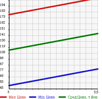 Аукционная статистика: График изменения цены DAIHATSU Дайхатсу  HIJET Хайджет  1997 660 S110P DUMP 4WD в зависимости от аукционных оценок