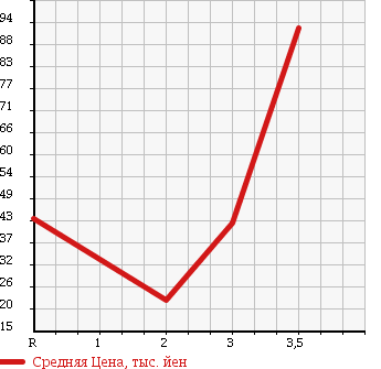Аукционная статистика: График изменения цены DAIHATSU Дайхатсу  HIJET Хайджет  2000 660 S200P в зависимости от аукционных оценок