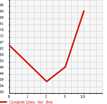 Аукционная статистика: График изменения цены DAIHATSU Дайхатсу  HIJET Хайджет  2001 660 S200P в зависимости от аукционных оценок
