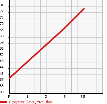 Аукционная статистика: График изменения цены DAIHATSU Дайхатсу  HIJET Хайджет  2002 660 S200P  в зависимости от аукционных оценок