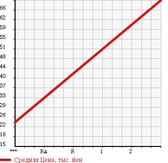 Аукционная статистика: График изменения цены DAIHATSU Дайхатсу  HIJET Хайджет  2004 660 S200P 3 WAY в зависимости от аукционных оценок