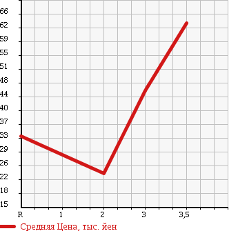 Аукционная статистика: График изменения цены DAIHATSU Дайхатсу  HIJET Хайджет  1999 660 S200P SPECIAL в зависимости от аукционных оценок