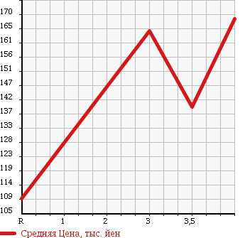 Аукционная статистика: График изменения цены DAIHATSU Дайхатсу  HIJET Хайджет  2004 660 S200P SPECIAL в зависимости от аукционных оценок