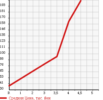 Аукционная статистика: График изменения цены DAIHATSU Дайхатсу  HIJET Хайджет  2005 660 S200P SPECIAL в зависимости от аукционных оценок