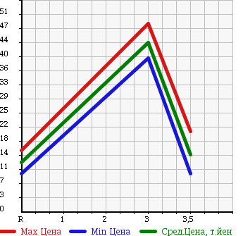 Аукционная статистика: График изменения цены DAIHATSU Дайхатсу  HIJET Хайджет  2000 660 S200V в зависимости от аукционных оценок