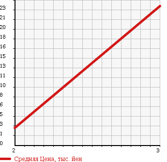 Аукционная статистика: График изменения цены DAIHATSU Дайхатсу  HIJET Хайджет  2002 660 S200V  в зависимости от аукционных оценок