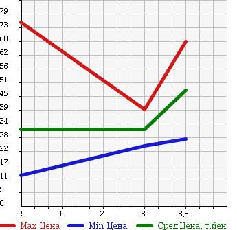 Аукционная статистика: График изменения цены DAIHATSU Дайхатсу  HIJET Хайджет  2004 660 S200V  в зависимости от аукционных оценок