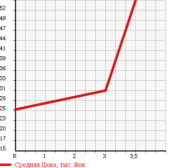Аукционная статистика: График изменения цены DAIHATSU Дайхатсу  HIJET Хайджет  2001 660 S200V CARGO в зависимости от аукционных оценок
