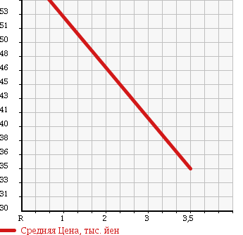 Аукционная статистика: График изменения цены DAIHATSU Дайхатсу  HIJET Хайджет  2003 660 S200V CARGO в зависимости от аукционных оценок