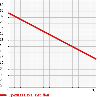 Аукционная статистика: График изменения цены DAIHATSU Дайхатсу  HIJET Хайджет  2004 660 S200V CARGO в зависимости от аукционных оценок