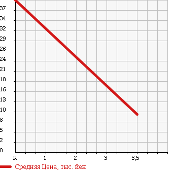 Аукционная статистика: График изменения цены DAIHATSU Дайхатсу  HIJET Хайджет  2003 660 S200V CARGO CRUISE в зависимости от аукционных оценок