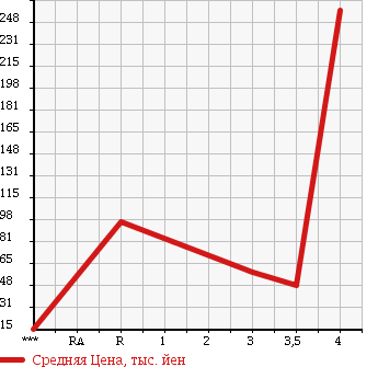 Аукционная статистика: График изменения цены DAIHATSU Дайхатсу  HIJET Хайджет  2008 660 S201C PANEL VAN в зависимости от аукционных оценок