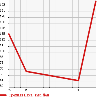 Аукционная статистика: График изменения цены DAIHATSU Дайхатсу  HIJET Хайджет  2008 660 S201P в зависимости от аукционных оценок