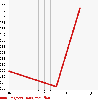 Аукционная статистика: График изменения цены DAIHATSU Дайхатсу  HIJET Хайджет  2013 660 S201P в зависимости от аукционных оценок