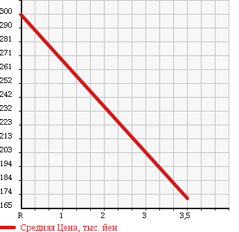 Аукционная статистика: График изменения цены DAIHATSU Дайхатсу  HIJET Хайджет  2014 660 S201P в зависимости от аукционных оценок