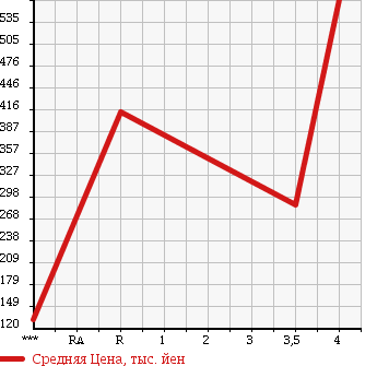 Аукционная статистика: График изменения цены DAIHATSU Дайхатсу  HIJET Хайджет  2013 660 S201P JUMBO в зависимости от аукционных оценок