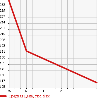 Аукционная статистика: График изменения цены DAIHATSU Дайхатсу  HIJET Хайджет  2012 660 S201P SPECIAL в зависимости от аукционных оценок