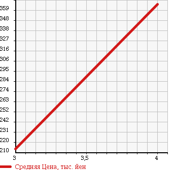 Аукционная статистика: График изменения цены DAIHATSU Дайхатсу  HIJET Хайджет  2014 660 S201P SPECIAL в зависимости от аукционных оценок