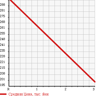 Аукционная статистика: График изменения цены DAIHATSU Дайхатсу  HIJET Хайджет  2013 660 S201P THERMOS CAR в зависимости от аукционных оценок