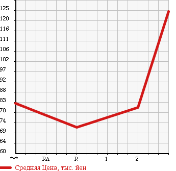 Аукционная статистика: График изменения цены DAIHATSU Дайхатсу  HIJET Хайджет  1999 660 S210P в зависимости от аукционных оценок