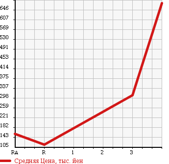 Аукционная статистика: График изменения цены DAIHATSU Дайхатсу  HIJET Хайджет  2007 660 S210P в зависимости от аукционных оценок