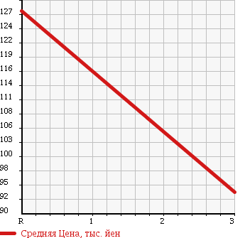 Аукционная статистика: График изменения цены DAIHATSU Дайхатсу  HIJET Хайджет  2005 660 S210P  в зависимости от аукционных оценок