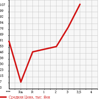 Аукционная статистика: График изменения цены DAIHATSU Дайхатсу  HIJET Хайджет  1999 660 S210P 4WD в зависимости от аукционных оценок
