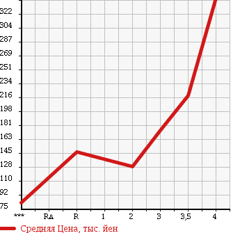 Аукционная статистика: График изменения цены DAIHATSU Дайхатсу  HIJET Хайджет  2005 660 S210P 4WD в зависимости от аукционных оценок