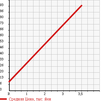 Аукционная статистика: График изменения цены DAIHATSU Дайхатсу  HIJET Хайджет  2001 660 S210P 4WD CLIMBER в зависимости от аукционных оценок