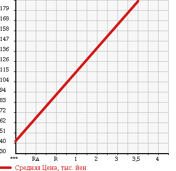 Аукционная статистика: График изменения цены DAIHATSU Дайхатсу  HIJET Хайджет  1999 660 S210P 4WD EXTRA в зависимости от аукционных оценок
