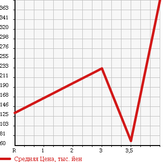 Аукционная статистика: График изменения цены DAIHATSU Дайхатсу  HIJET Хайджет  2004 660 S210P 4WD EXTRA в зависимости от аукционных оценок