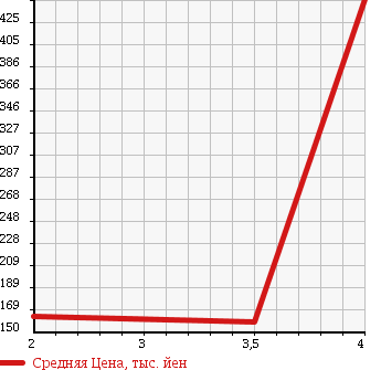 Аукционная статистика: График изменения цены DAIHATSU Дайхатсу  HIJET Хайджет  2005 660 S210P 4WD EXTRA в зависимости от аукционных оценок