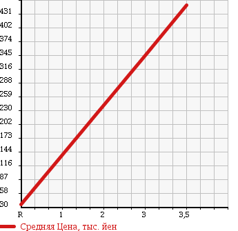 Аукционная статистика: График изменения цены DAIHATSU Дайхатсу  HIJET Хайджет  2006 660 S210P 4WD LOW DUMP в зависимости от аукционных оценок