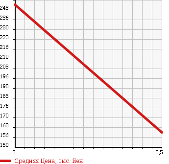 Аукционная статистика: График изменения цены DAIHATSU Дайхатсу  HIJET Хайджет  2000 660 S210P 4WD PTO DUMP в зависимости от аукционных оценок