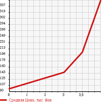 Аукционная статистика: График изменения цены DAIHATSU Дайхатсу  HIJET Хайджет  2005 660 S210P 4WD SPECIAL в зависимости от аукционных оценок