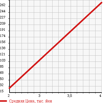 Аукционная статистика: График изменения цены DAIHATSU Дайхатсу  HIJET Хайджет  2004 660 S210P 4WD TWINCAM SPECIAL в зависимости от аукционных оценок